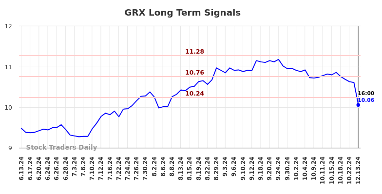 GRX Long Term Analysis for December 14 2024