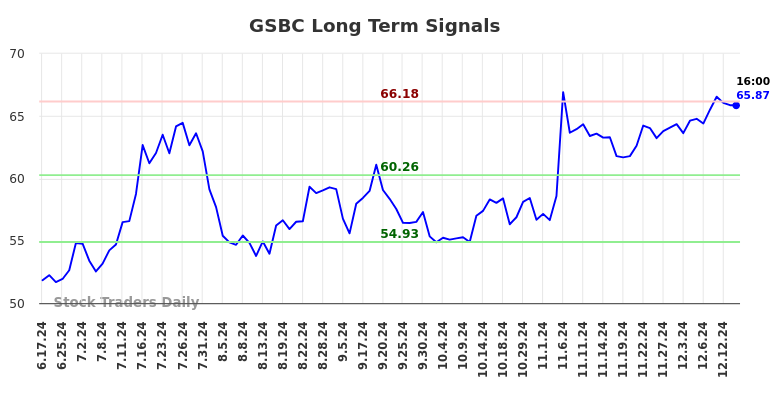 GSBC Long Term Analysis for December 14 2024