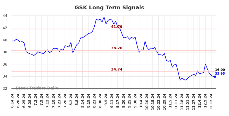 GSK Long Term Analysis for December 14 2024