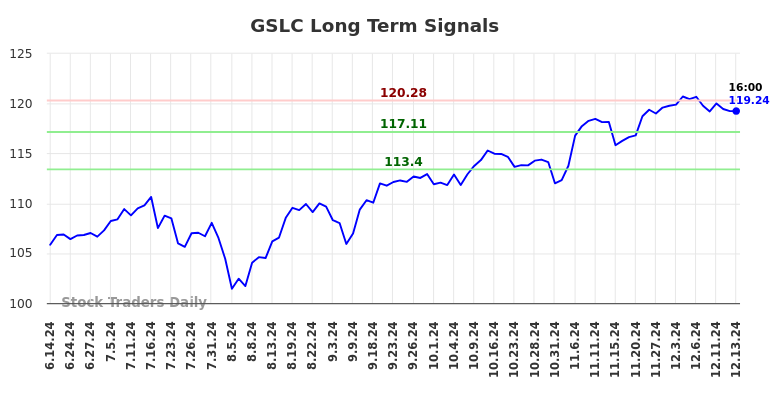 GSLC Long Term Analysis for December 14 2024