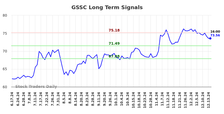 GSSC Long Term Analysis for December 14 2024