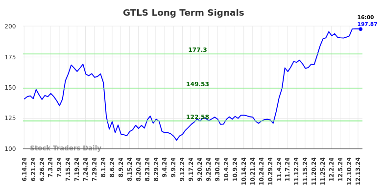 GTLS Long Term Analysis for December 14 2024