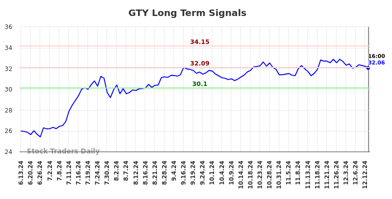 GTY Long Term Analysis for December 14 2024 GTY Long Term Analysis for December 14 2024