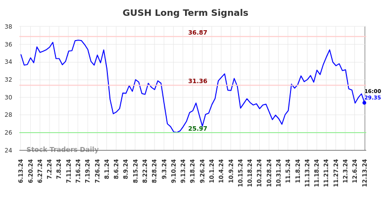 GUSH Long Term Analysis for December 14 2024