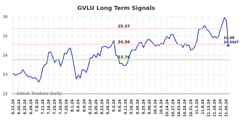 GVLU Long Term Analysis for December 14 2024