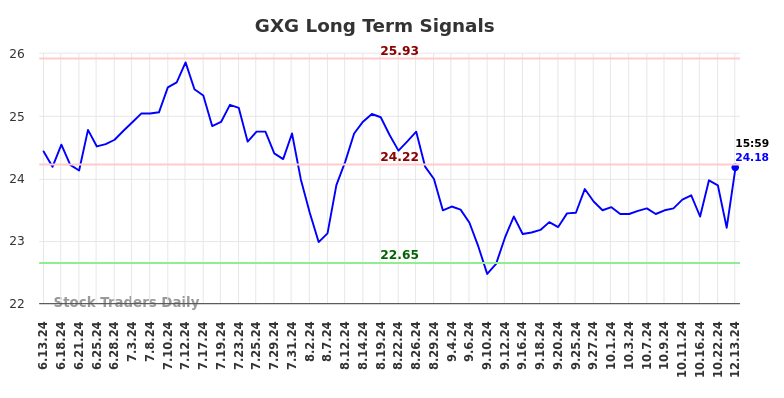 GXG Long Term Analysis for December 14 2024