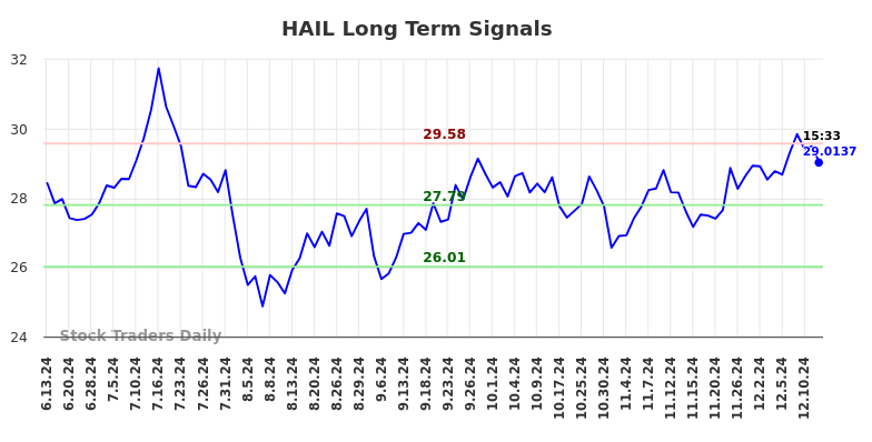 HAIL Long Term Analysis for December 14 2024