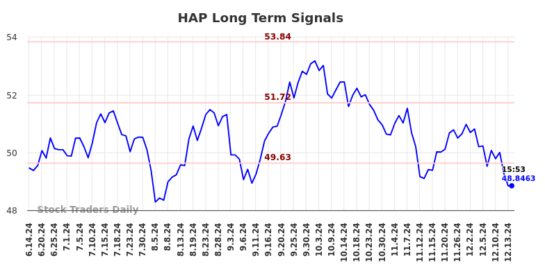 HAP Long Term Analysis for December 14 2024