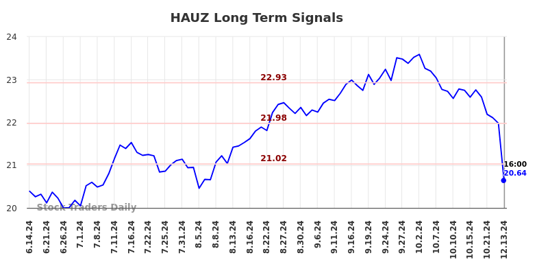 HAUZ Long Term Analysis for December 14 2024