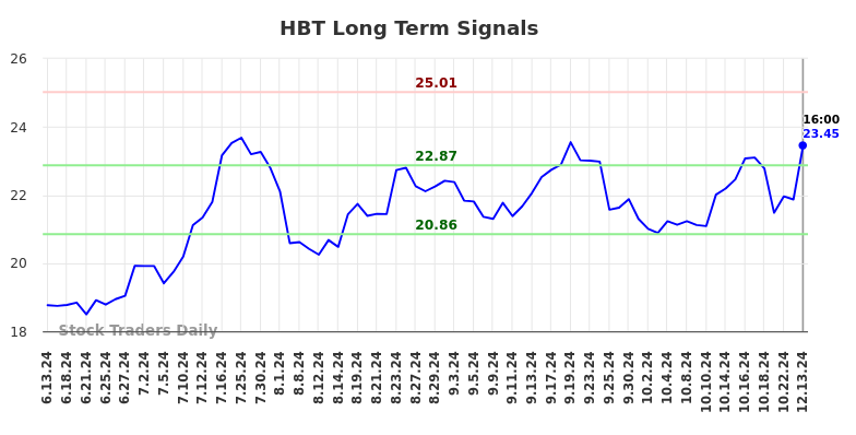 HBT Long Term Analysis for December 14 2024