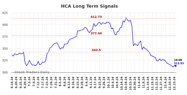 HCA Long Term Analysis for December 14 2024 HCA Long Term Analysis for December 14 2024