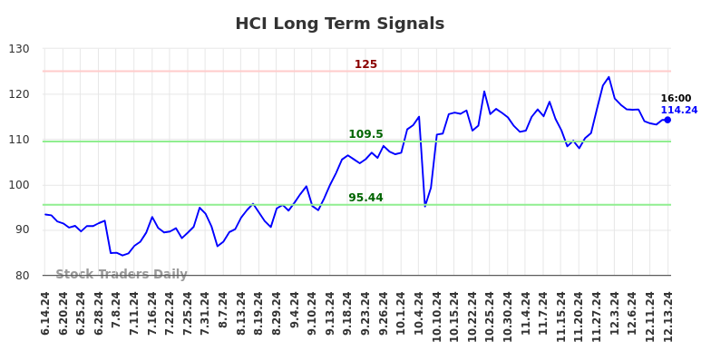 HCI Long Term Analysis for December 14 2024