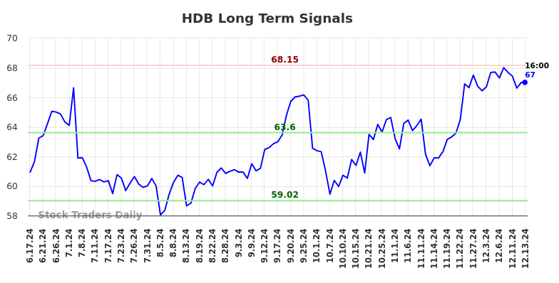 HDB Long Term Analysis for December 14 2024