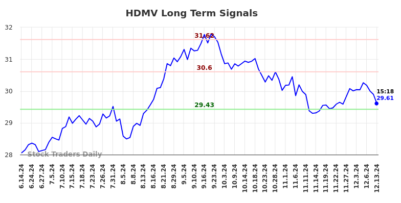 HDMV Long Term Analysis for December 14 2024