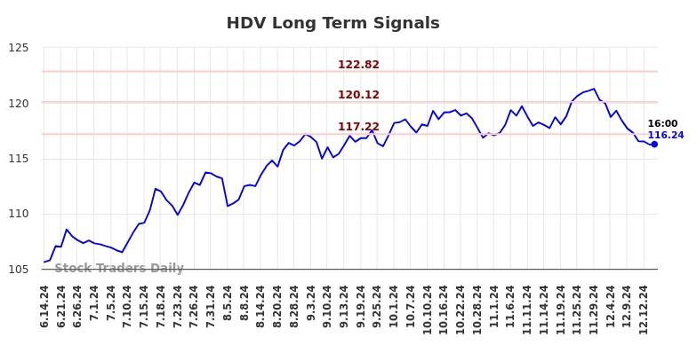 HDV Long Term Analysis for December 14 2024