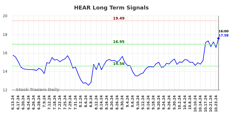 HEAR Long Term Analysis for December 14 2024