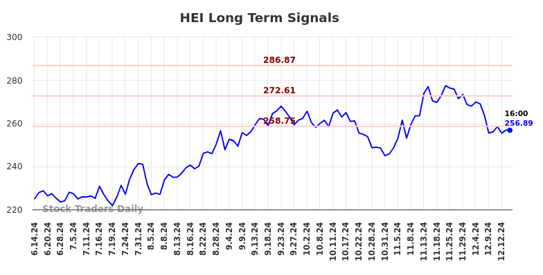 HEI Long Term Analysis for December 14 2024