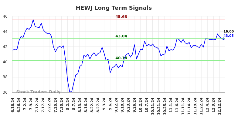 HEWJ Long Term Analysis for December 14 2024