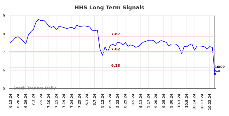 HHS Long Term Analysis for December 14 2024