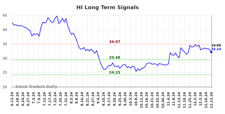 HI Long Term Analysis for December 14 2024