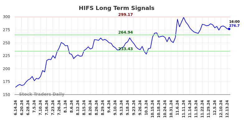 HIFS Long Term Analysis for December 14 2024