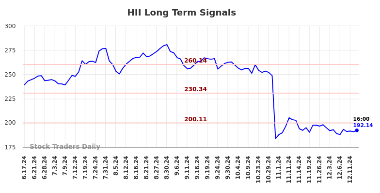 HII Long Term Analysis for December 14 2024 HII Long Term Analysis for December 14 2024