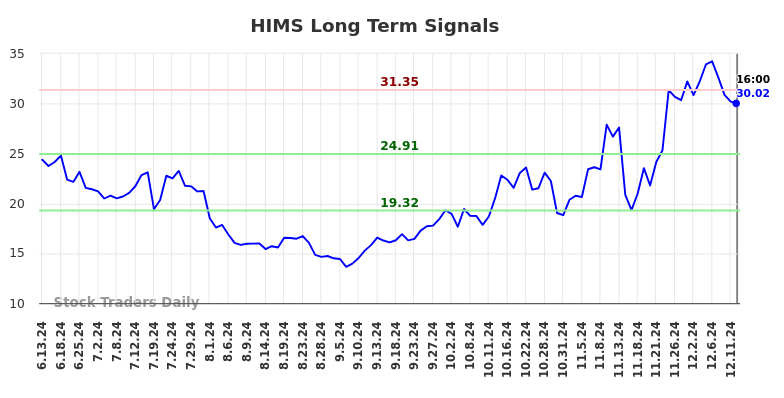 HIMS Long Term Analysis for December 14 2024