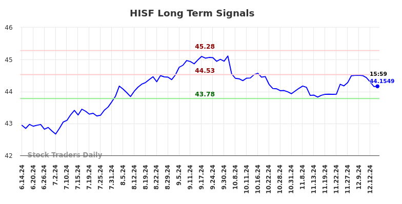 HISF Long Term Analysis for December 14 2024 HISF Long Term Analysis for December 14 2024