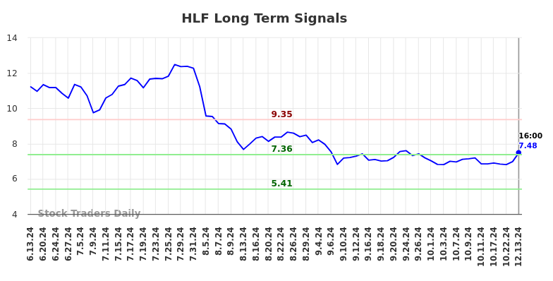 HLF Long Term Analysis for December 14 2024