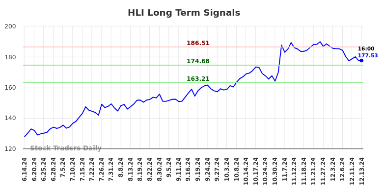 HLI Long Term Analysis for December 14 2024