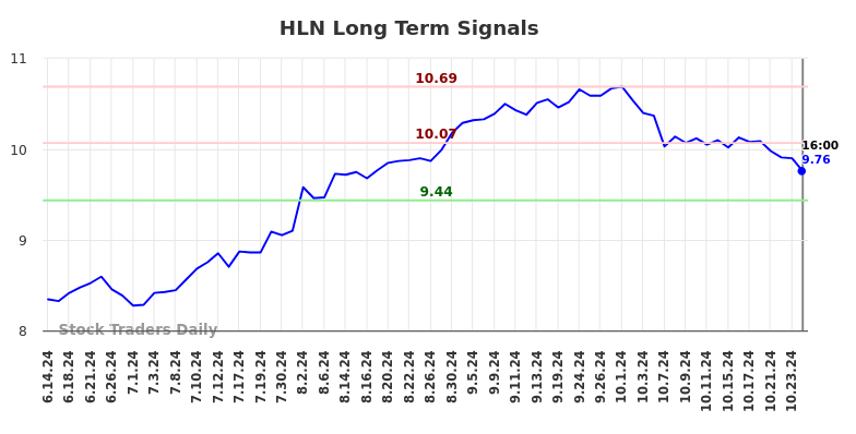 HLN Long Term Analysis for December 14 2024