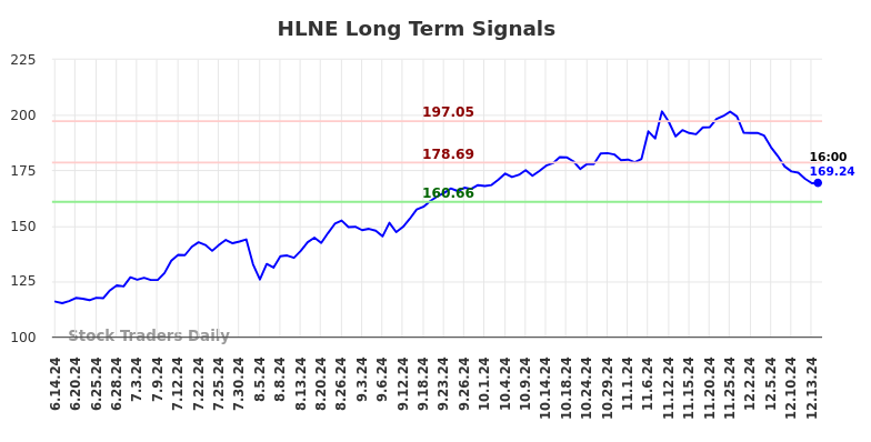 HLNE Long Term Analysis for December 14 2024 HLNE Long Term Analysis for December 14 2024