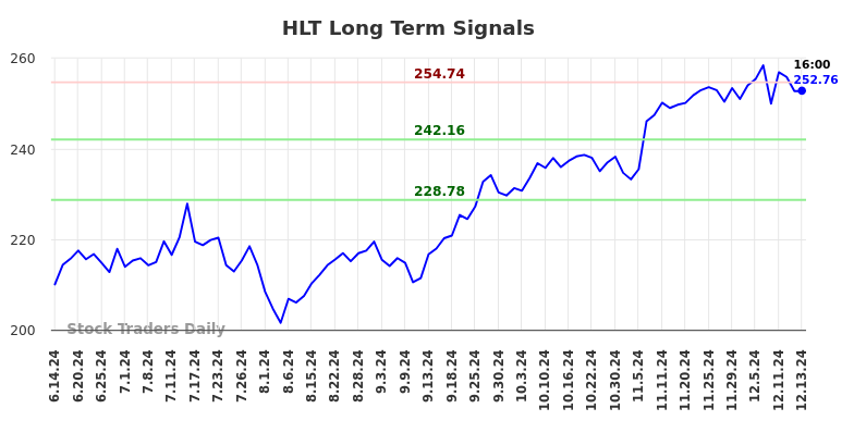 HLT Long Term Analysis for December 14 2024 HLT Long Term Analysis for December 14 2024