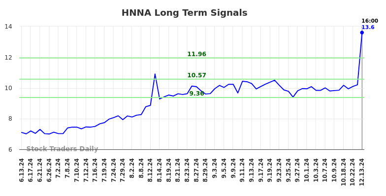 HNNA Long Term Analysis for December 14 2024