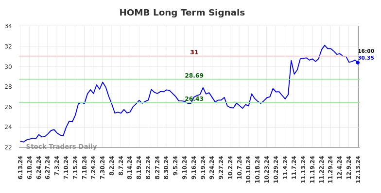 HOMB Long Term Analysis for December 14 2024