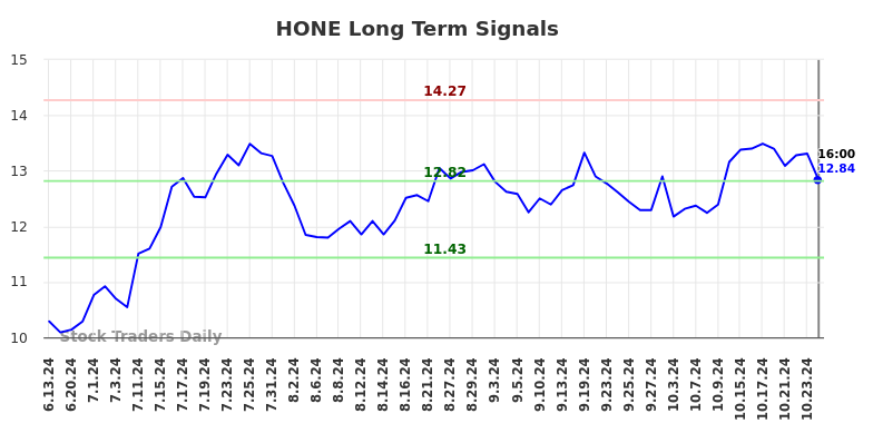 HONE Long Term Analysis for December 14 2024