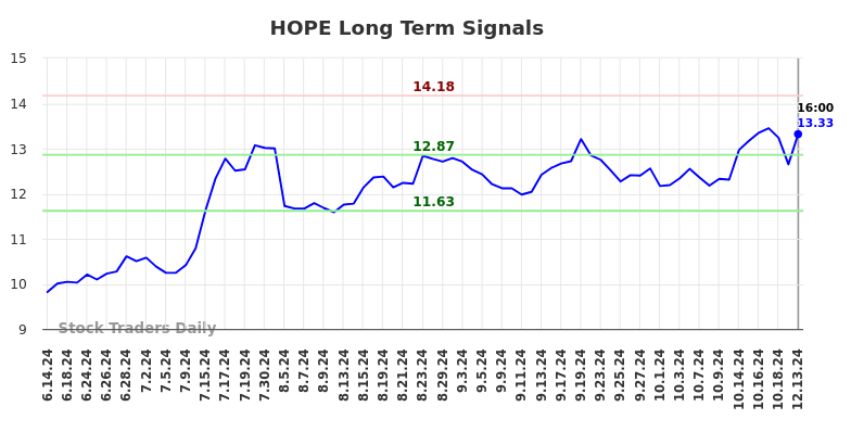 HOPE Long Term Analysis for December 14 2024