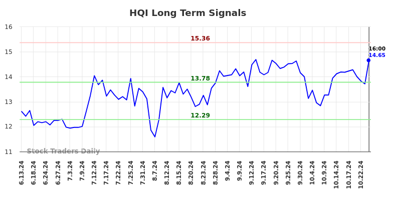 HQI Long Term Analysis for December 14 2024 HQI Long Term Analysis for December 14 2024