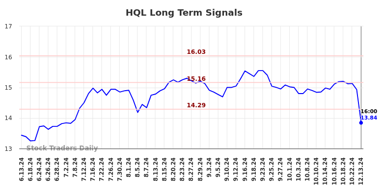 HQL Long Term Analysis for December 14 2024