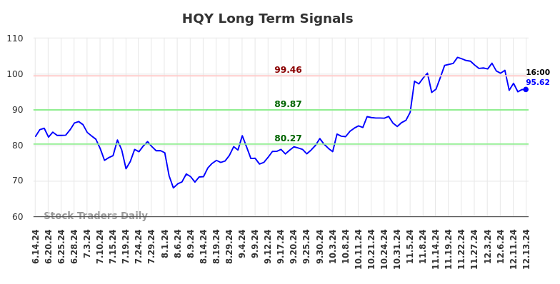 HQY Long Term Analysis for December 14 2024