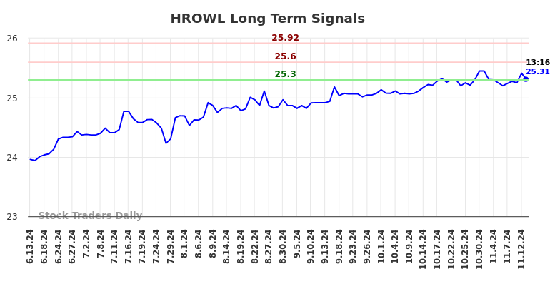 HROWL Long Term Analysis for December 14 2024