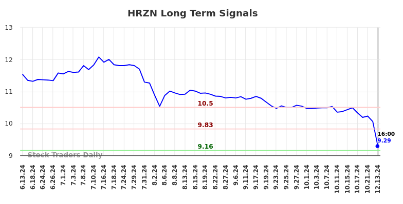 HRZN Long Term Analysis for December 14 2024