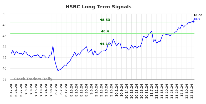 HSBC Long Term Analysis for December 14 2024