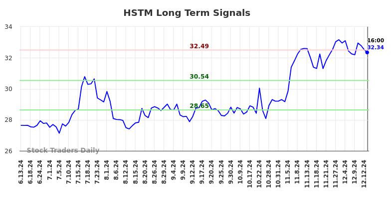 HSTM Long Term Analysis for December 14 2024