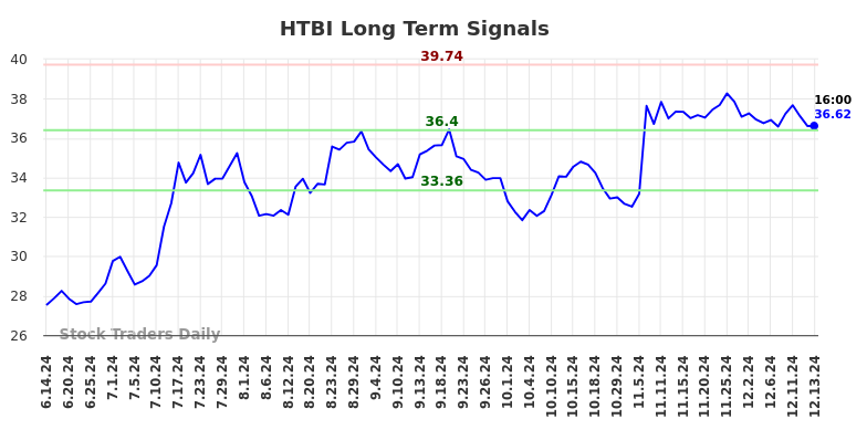 HTBI Long Term Analysis for December 15 2024