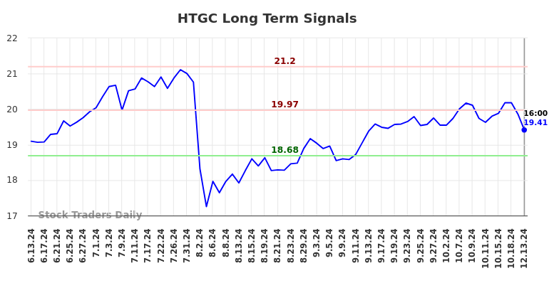 HTGC Long Term Analysis for December 15 2024
