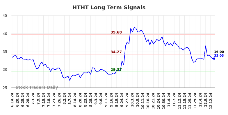 HTHT Long Term Analysis for December 15 2024