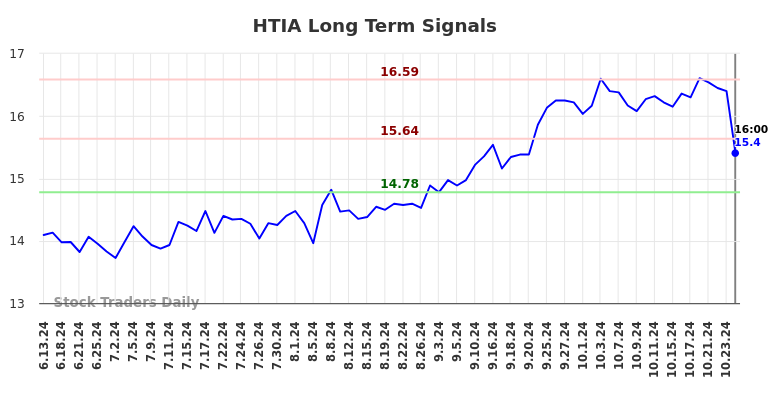 HTIA Long Term Analysis for December 15 2024