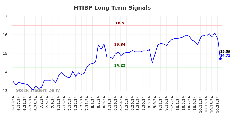 HTIBP Long Term Analysis for December 15 2024