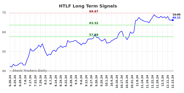 HTLF Long Term Analysis for December 15 2024 HTLF Long Term Analysis for December 15 2024